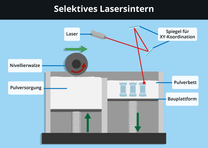 3d printer sls