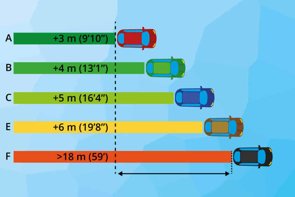 braking distance