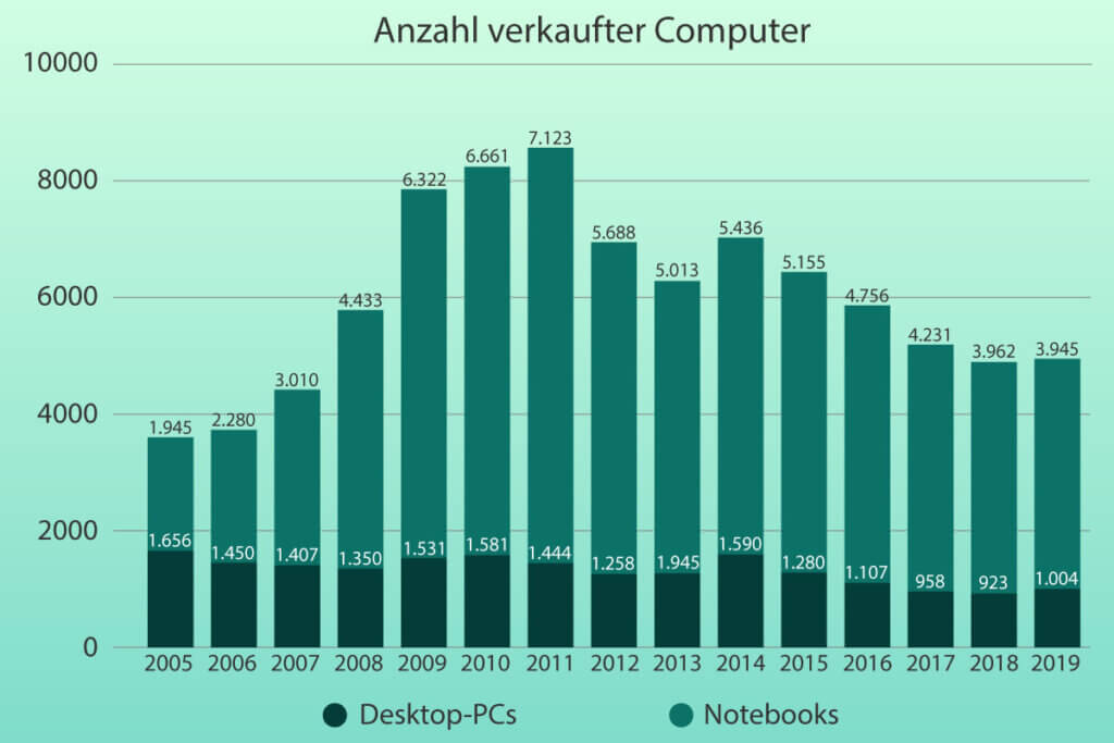 pc and laptop purchases graphic