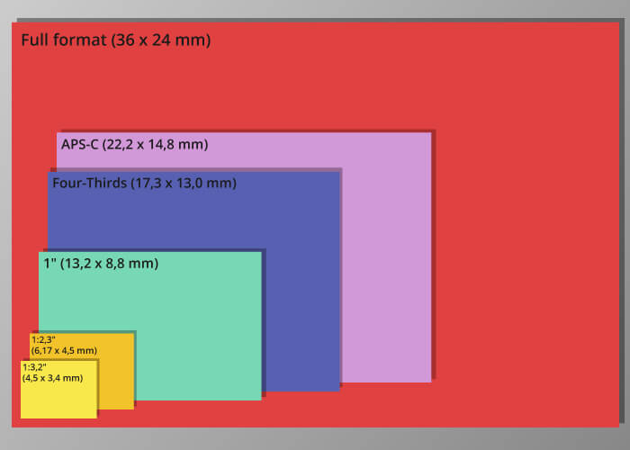 compact cameras sensor measure