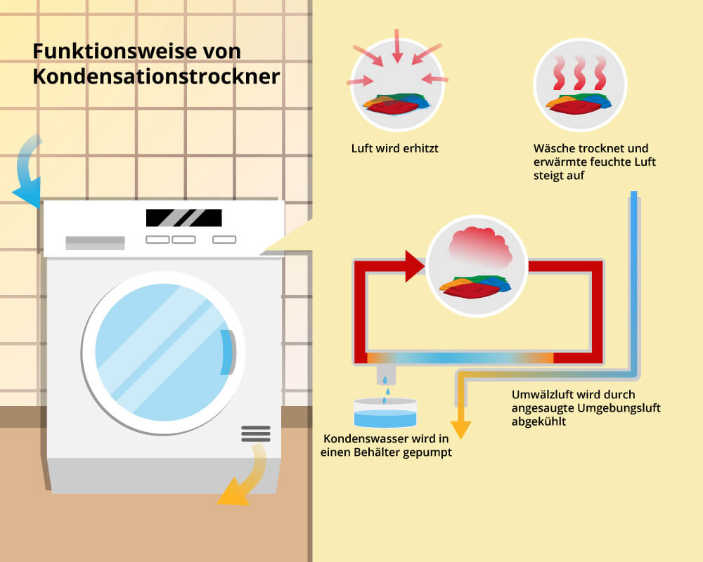 condenser tumble dryer function