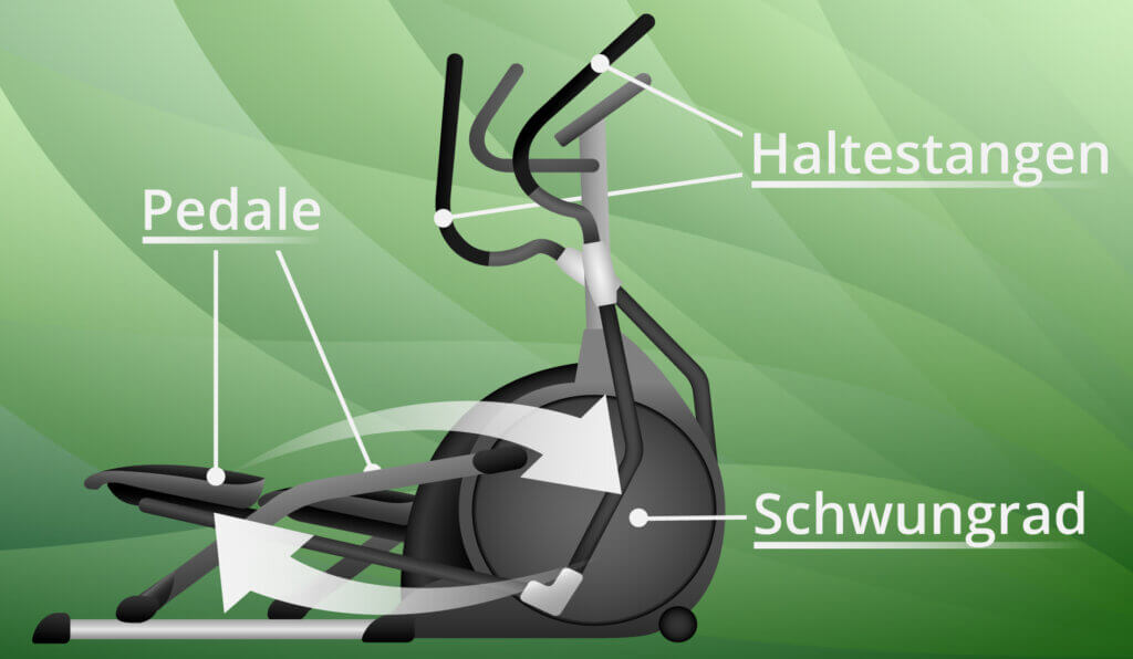 Functional principle of an elliptical trainer