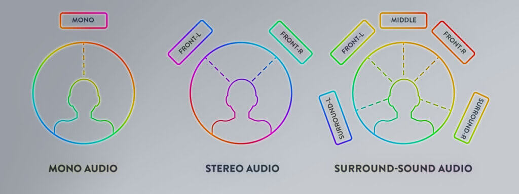 comparison between mono stereo surround sound