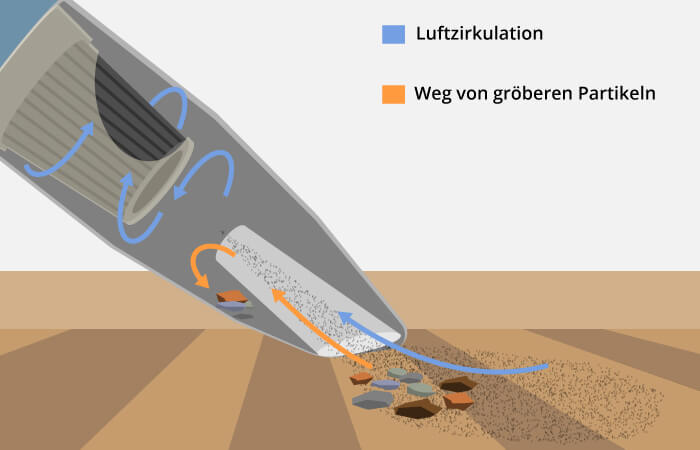 With cyclone technology, the air that is sucked in is swirled. The centrifugal forces push dirt and dust particles outwards to the container wall. There they fall down into the dust container. The cleaned air flows back out through another filter.
