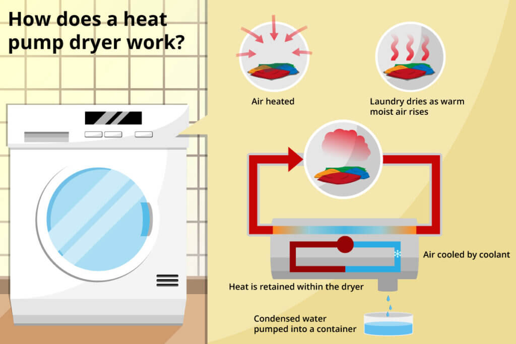 function how the heat pump tumble dryer