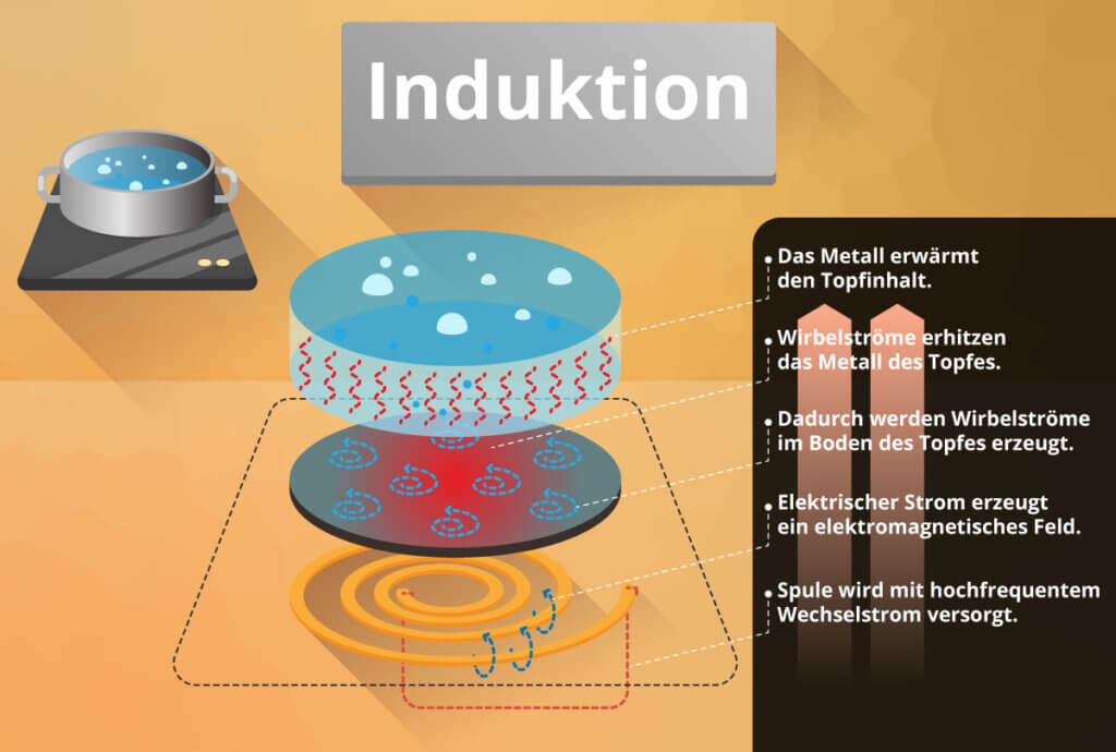 How induction works