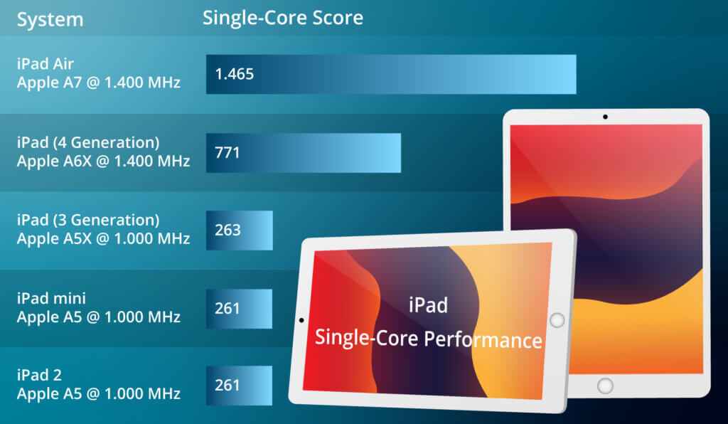 The benchmark test shows the single-core performance of the different iPad models.