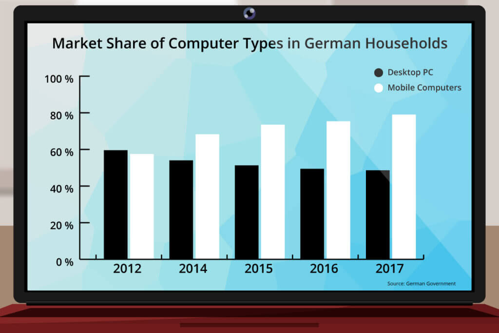 market share of computer types in german households