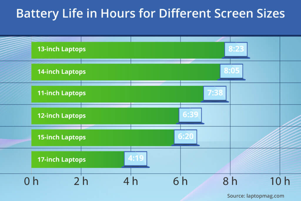 laptop battery life