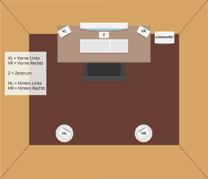  Placement of a 5.1 sound system 