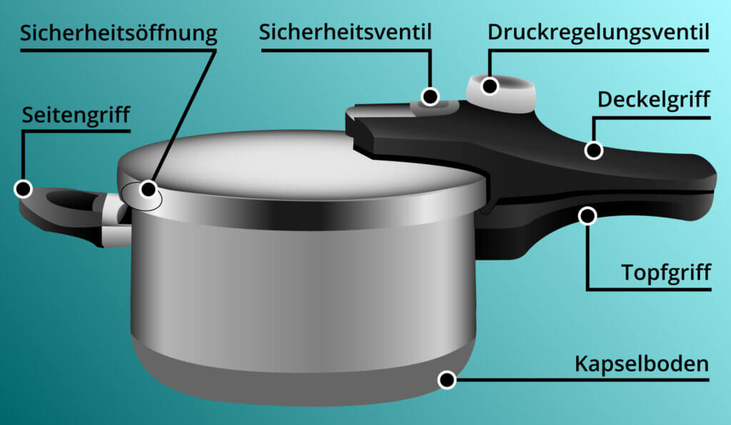 The components of a pressure cooker.
