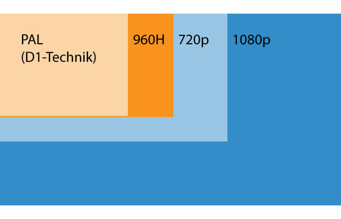 Size comparison of resolutions