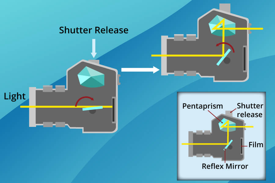 how does a slr works