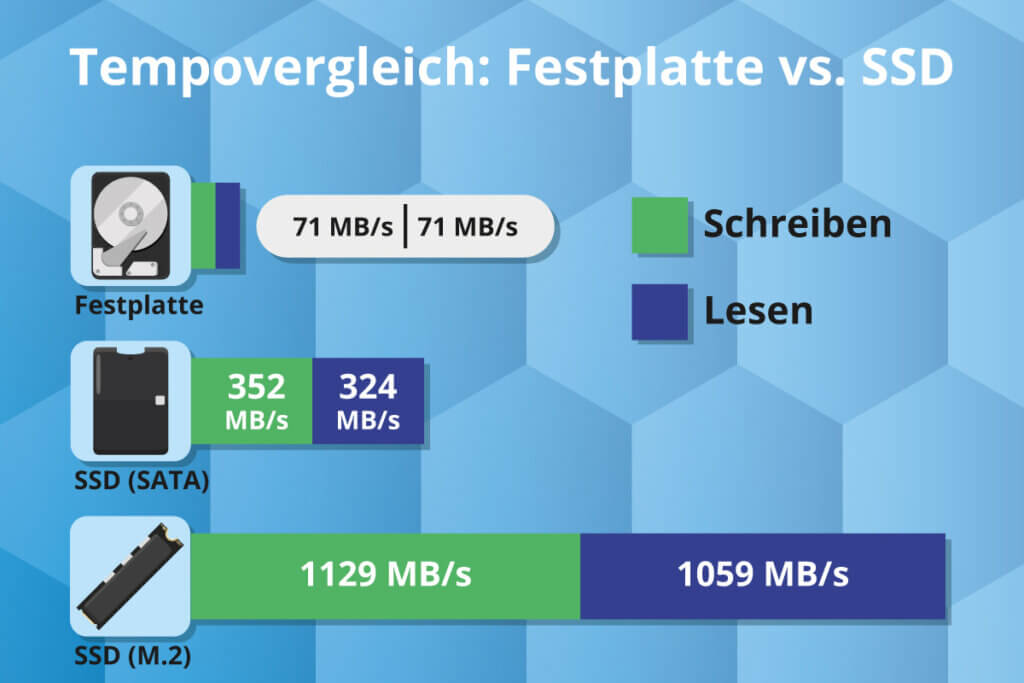 The average transfer rates of classic hard disks, SATA SSDs and M.2 SSDs in comparison.
