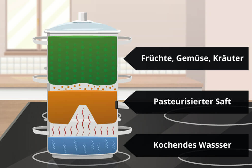 The diagram shows how a steam juicer works.
