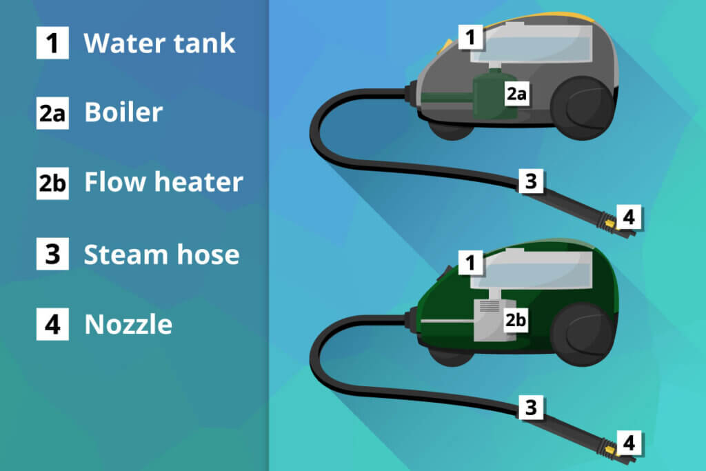 steam cleaner cross section