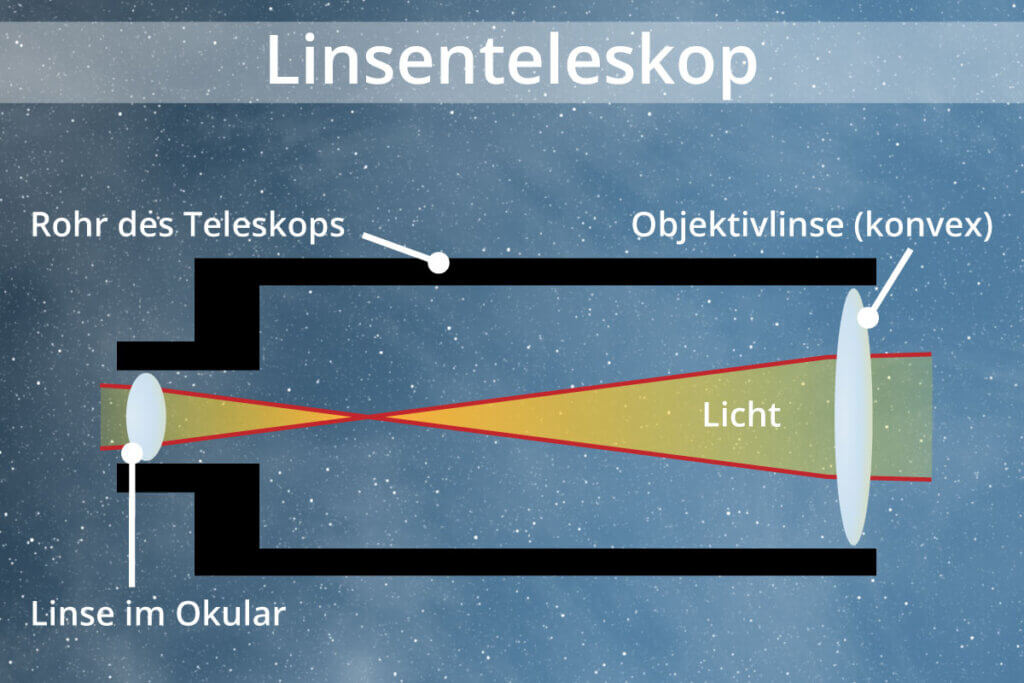 schematic functional diagram of a refracting telescope