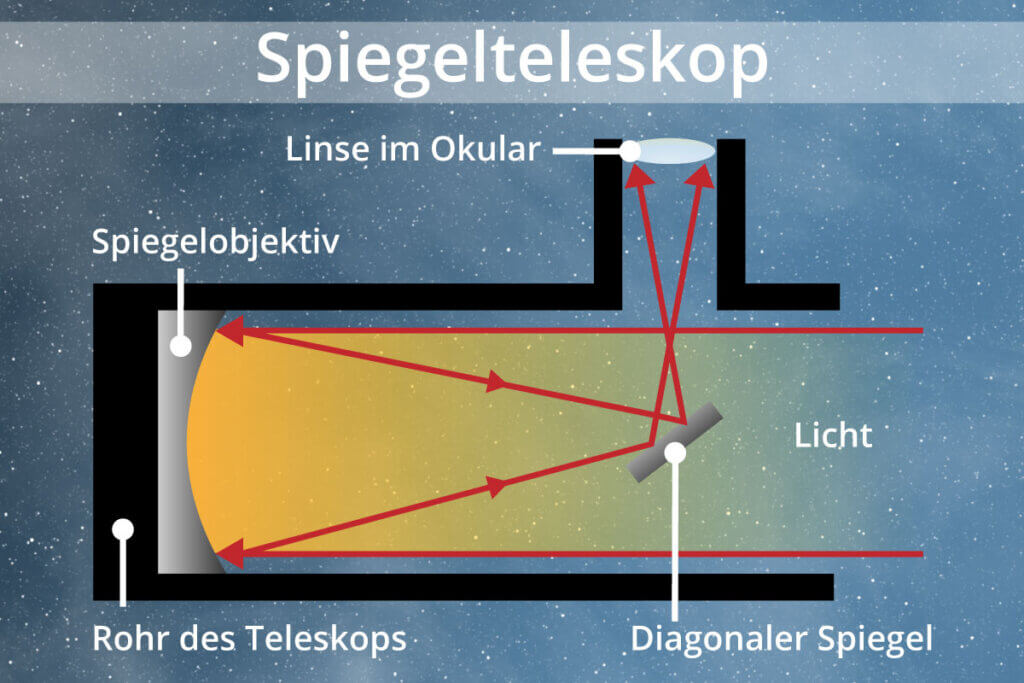 Schematic function of a reflector telescope