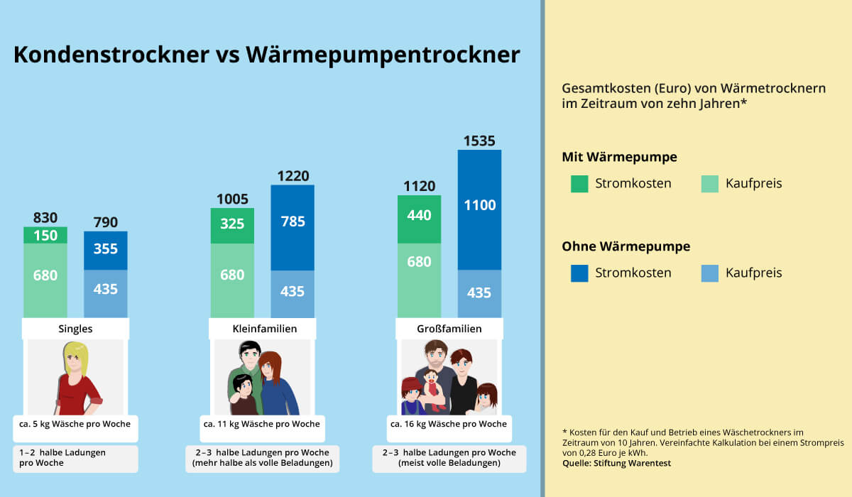 Tumble Dryer Review & Comparison 2022 FinalCheck