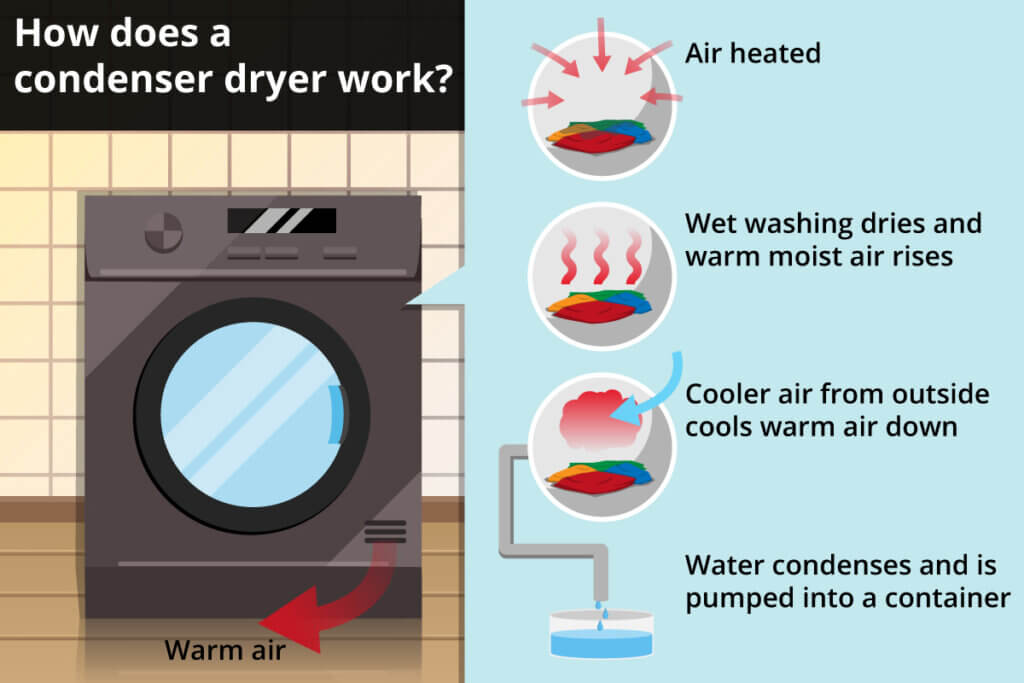 function tumble dryer