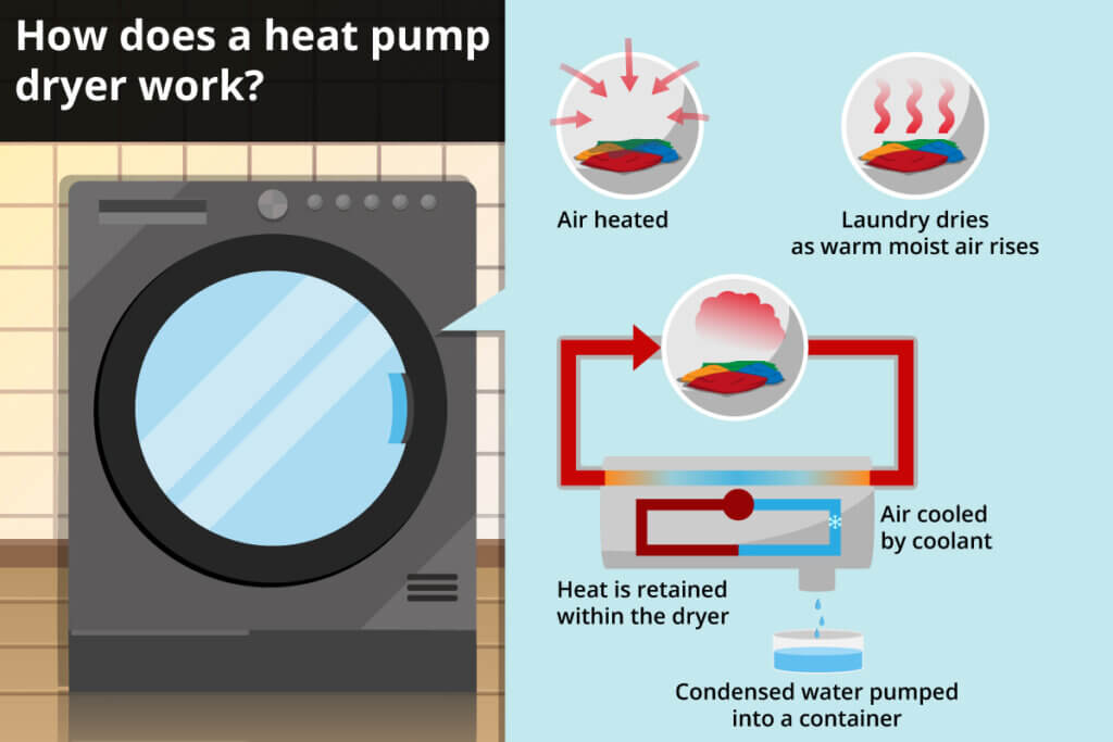 heat pump dryer image