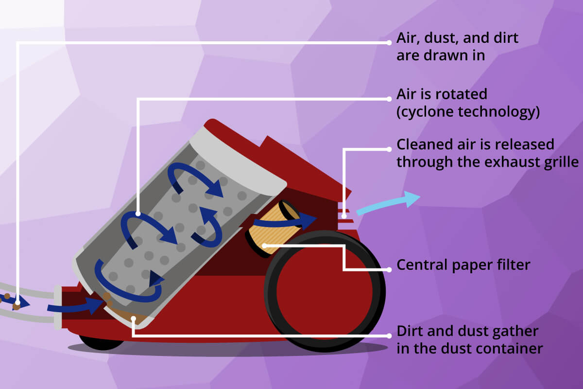 Diagram showing how a cyclonic vacuum cleaner separates dirt from air