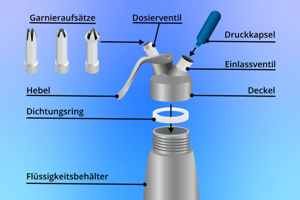 Whipped cream dispenser with its most important components